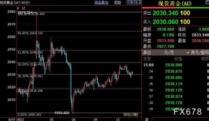 国际金价短线支撑下看2018美元 国际金价短线支撑下看2018美元